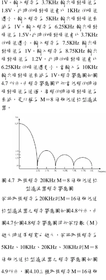 圖 4.5  M＝8 梳型濾波器頻率響應圖 使 FPGA 成為 M＝16 的梳型濾波器， 其頻率響應圖如圖 4.6 所示。  圖 4.6     M＝16 梳型濾波器頻率響應圖  4.4  修飾梳型濾波器  使用硬體描述語言使 FPGA 成為 M＝ 8 的修飾低通梳型濾波器，若我們輸入信 號為ㄧ個弦波峰對峰值 ( )v m 為 5V，取樣頻 率為 20KHz 時依照取樣定理得知，輸入最 大頻率為 10KHz，若輸入頻率 0.24KHz， 此實為低頻訊號，輸出峰對峰值為 3.2V， 輸入頻率為 1KHz 其訊