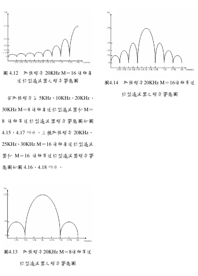 圖 4.12  取樣頻率 20KHz M＝16 修飾高 通梳型濾波器之頻率響應圖      若取樣頻率為 5KHz、10KHz、20KHz、 30KHz M＝8 修飾高通梳型濾波器和 M＝ 8 修飾帶通梳型濾波器頻率響應圖如圖 4.15、4.17 所示。三種取樣頻率 20KHz、 25KHz、30KHz M＝16 修飾高通梳型濾波 器和 M＝16 修飾帶通梳型濾波器頻率響 應圖如圖 4.16、4.18 所示。  圖4.13  取樣頻率20KHz M＝8修飾帶通 梳型濾波器之頻率響應圖  圖4.14  取樣頻