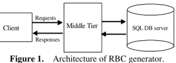 Figure 1.    Architecture of RBC generator. 