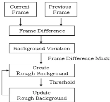 Figure 1. The block diagram of the rough background  construction 