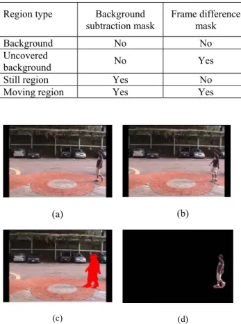Figure 2. Illustration of object region decision: (a) and (b)  are the frames from original video sequence