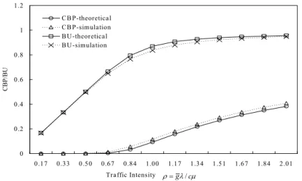 Figure 4. Performance comparison between theoretical and simulation CBP and BU  results for the multi-code assignment model, where c = 256; n = 16; μ =  0.00125, and  g =8.5625