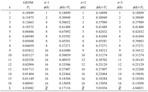 Table 2. The normalized probability of GEOM P k  and the multi-code mapping from k to  φ (k)  k  GEOM P k π =1 φ(k)  φ (k)×P k π =2 φ(k)  φ (k)×P k π =3 φ(k)  φ (k)×P k 1 0.18899 1 0.18899 1 0.18899 1 0.18899  2 0.15475 2 0.30949 2 0.30949 2 0.30949  3 0.1