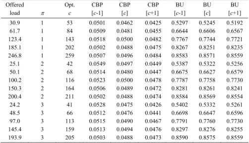 Table 5. Optimal values of c for maximizing BU with CBP  ≤  5% (Cp c  = 5%) in various  values of the offered load 