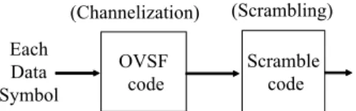 Figure 1. Two spreading operations in WCDMA (3GPP, 2007). 