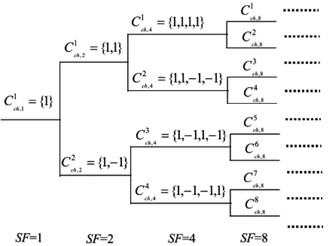 Figure 2. Code tree for generation of the OVSF codes. 