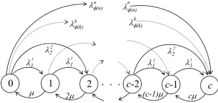 Figure 3. State-transition diagram for the OVSF multi-code assignment system  M φ(X) /M/c/c