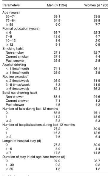 Table 4 shows the Spearman’s correlation coefficients (r) of the MNA scores with the major health parameters evaluated at baseline (1999) and end-point (2003), respectively