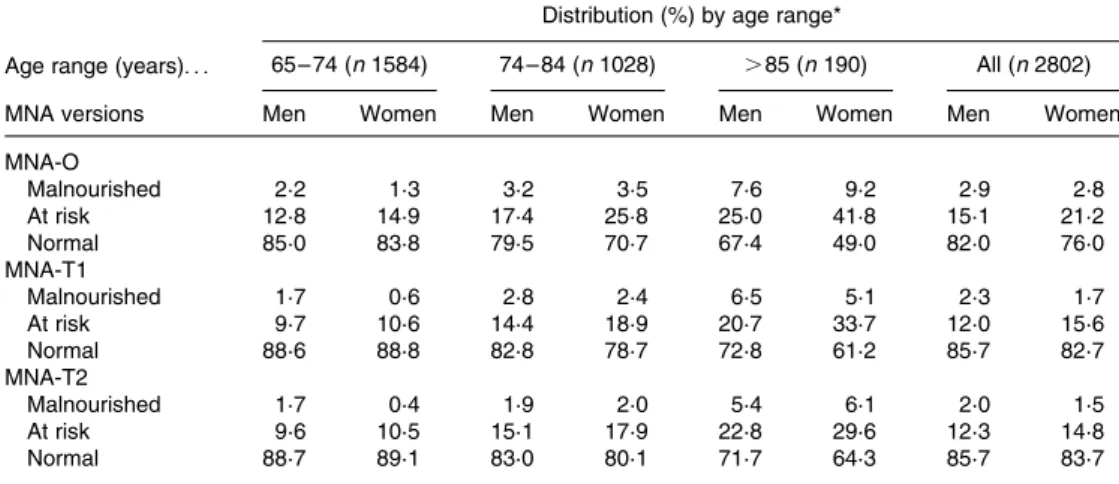 Table 2. Distribution of baseline nutritional status graded with the original or modified versions of the Mini-Nutritional Assessment (MNA) stratified by age (n 2802)