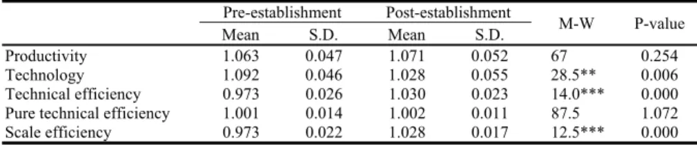 Table 5. Differences in changes in bank performance between the pre- and  post-establishment periods of FHCs   Pre-establishment  Post-establishment  M-W P-value   Mean  S.D