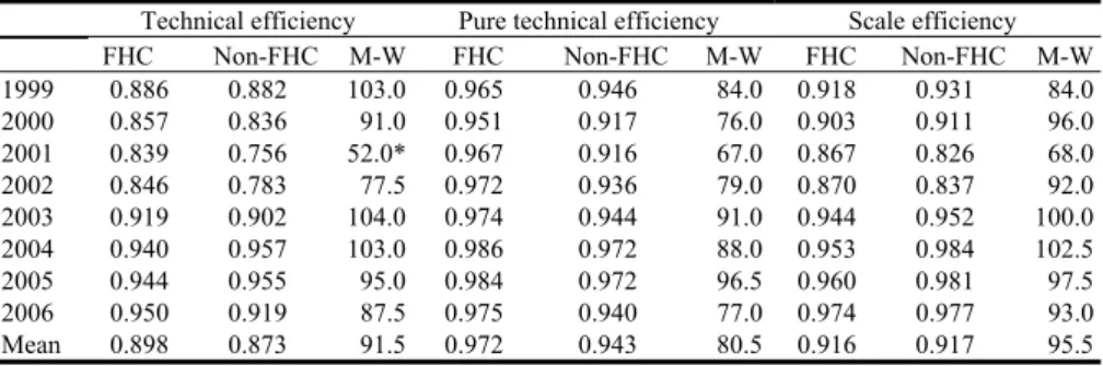 Table 2. Differences in performance between FHC and non-FHC subsidiary banks  Technical efficiency  Pure technical efficiency  Scale efficiency  FHC Non-FHC M-W FHC Non-FHC M-W FHC Non-FHC M-W  1999  0.886  0.882   103.0  0.965  0.946  84.0   0.918  0.931 