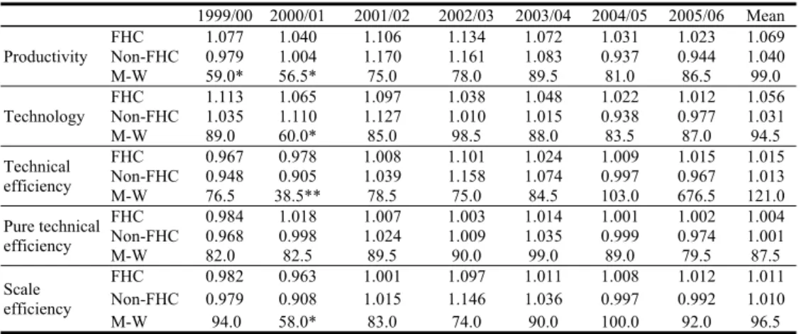 Table 4 Differences in changes in performance between FHC and non-FHC subsidiary  banks   1999/00  2000/01 2001/02  2002/03 2003/04 2004/05 2005/06  Mean  Productivity  FHC  1.077 1.040  1.106  1.134 1.072 1.031 1.023 1.069 Non-FHC 0.979 1.004  1.170  1.16