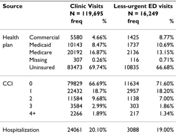 Table 1 and 2 display the descriptive statistics associated with each type of visit. Since the LSU HCSD provides care to uninsured citizens of Louisiana, uninsured patients make up the majority of both less-urgent ED visits and clinic visits, at 69.74% and