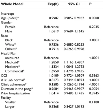 Table 3: Multi-variable model estimates of the probability of less- less-urgent ED visits (adjusted for repeat visits)