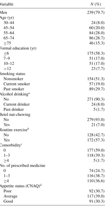 TABLE 1 Characteristics of subjects (N = 300) Variable N (%) Men 239 (79.7) Age (yr) 30–44 24 (8.0) 45–54 60 (20.0) 55–64 84 (28.0) 65–74 86 (28.7) ≥75 46 (15.3)
