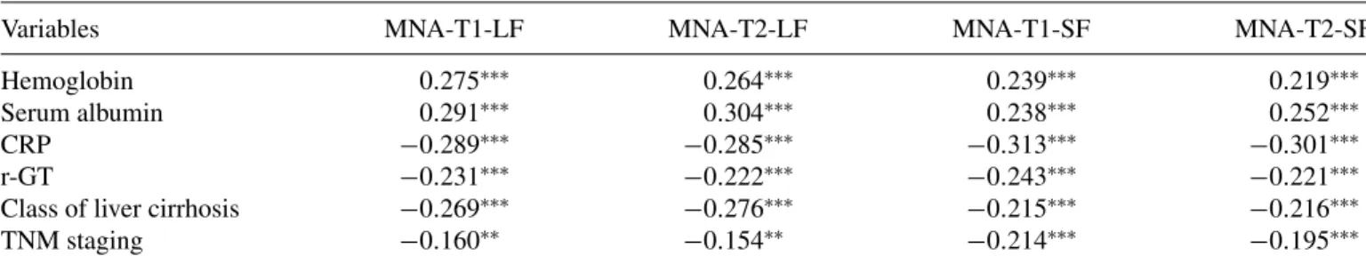 Table 3 shows the Spearman’s correlation coefficients (r) of the MNA scores with each of the nutrition- or cancer  status-related parameters