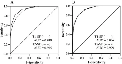 FIG. 2. Receiver operating characteristic (ROC) curves for MNA-T1-SF and MNA-T2-SF using MNA-T1-LF (MNA score ≤23.5) in Chart A, and MNA-T2-LF in Chart B as the reference, respectively