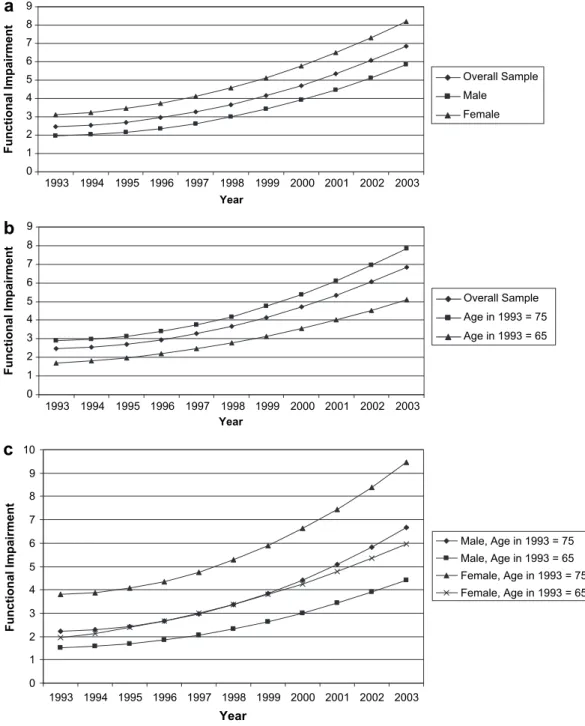 Fig. 1. Trajectories of Functional Impairment in Older Taiwanese Adults. (a) Trajectories of functional impairment for the overall sample and by gender (based on model M 2 in Table 2)