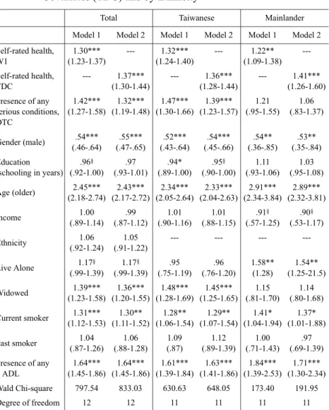 Table 3. Hazard Rations and Confidence Intervals from Proportional Hazard Models of Mortality with Multiple Time-dependent Covariates (TDC) and by Ethnicity
