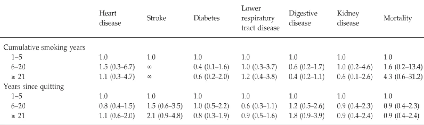 Table 3. Incidence of disease and mortality by smoking history among ex-smokers during 7-year follow-up, 1989–1996: