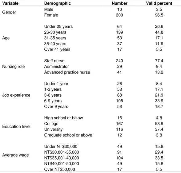 Table 1. Sample characteristics. 