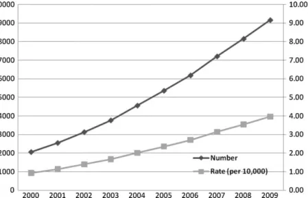 Fig. 1. Reported cases and prevalence of persons with autism, 2000–2009 (p &lt; 0.001 in linear trend tests).