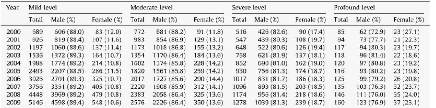 Table 1 presents the disability level difference by gender, the results showed the male cases occupied most of the autistic numbers in the study