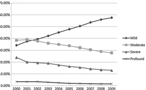 Fig. 3. Disability level in male persons with ASD, 2000–2009 (p &lt; 0.001 in linear trend tests of all four disability levels).