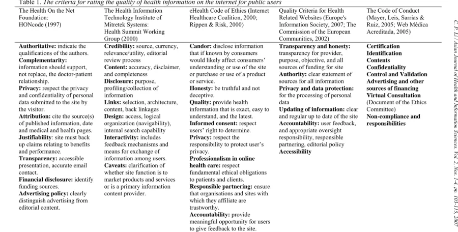 Table 1. The criteria for rating the quality of health information on the internet for public users  The Health On the Net 