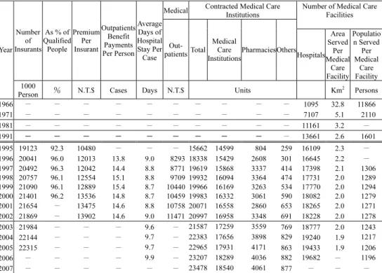 Table 1. Related data of NHI and insurance programs in Taiwan 