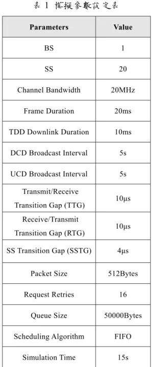 表 1  模擬參數設定表  Parameters  Value  BS 1  SS 20  Channel Bandwidth  20MHz  Frame Duration  20ms  TDD Downlink Duration  10ms  DCD Broadcast Interval  5s 