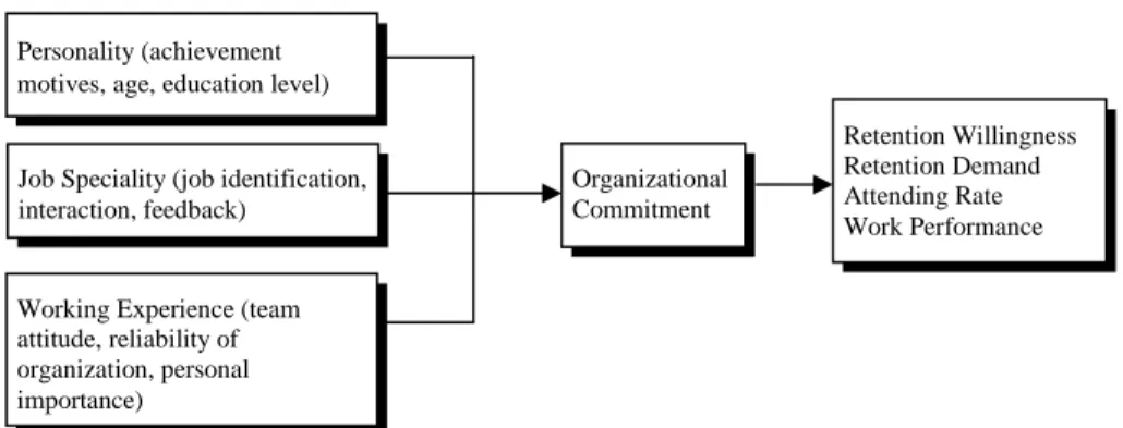 Figure 1. The cause-effect relationship model of organizational commitment (Steers, 1977).