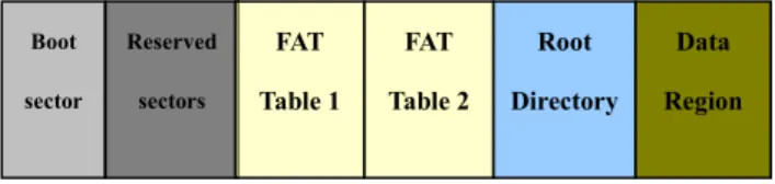 圖 2.1 FAT Disk Layout 