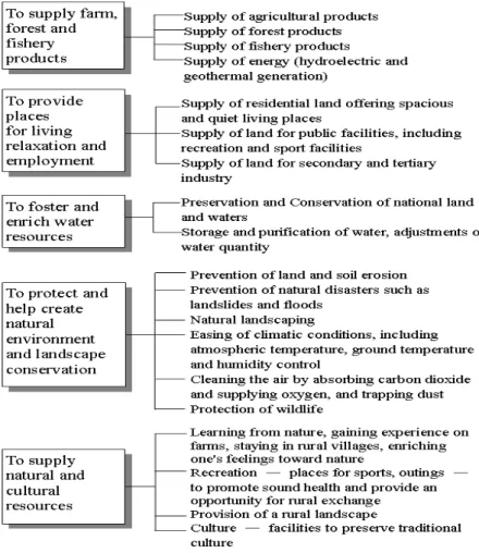 Figure 1. The Important Functions of Rural Areas.