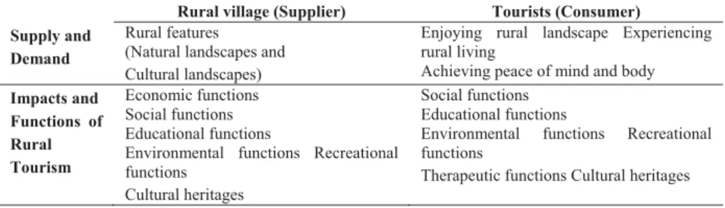 Table 1. The impacts and functions of rural tourism 