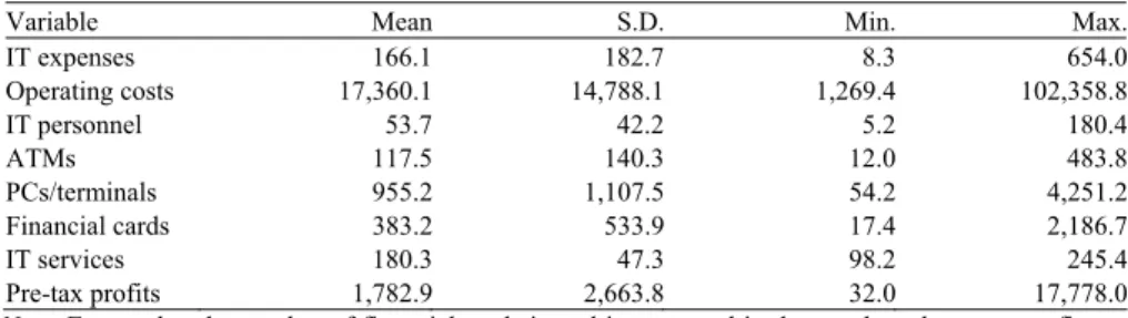 Table 2. Descriptive statistics of data 