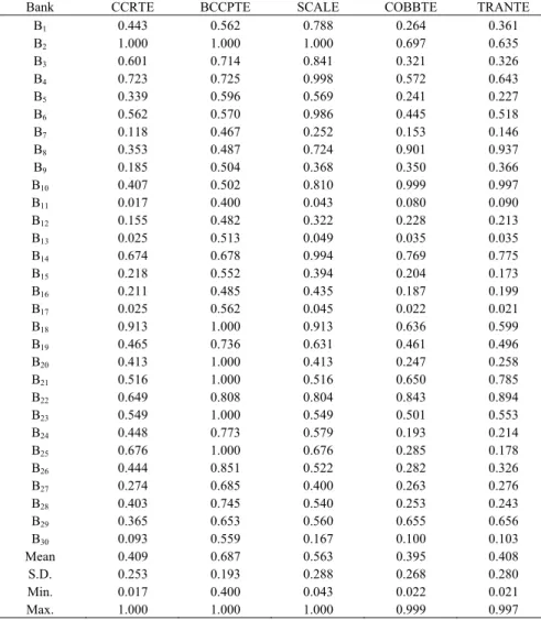 Table 3. Efficiency indices with a statistical summary 