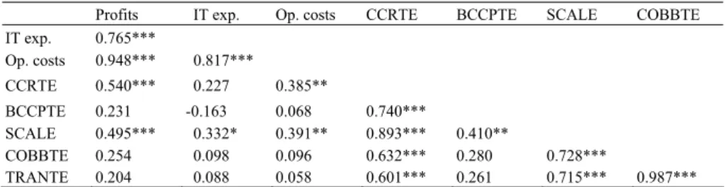 Table 4. Correlation matrix for performance indices 