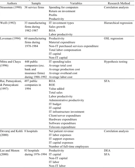Table 1. Previous empirical research