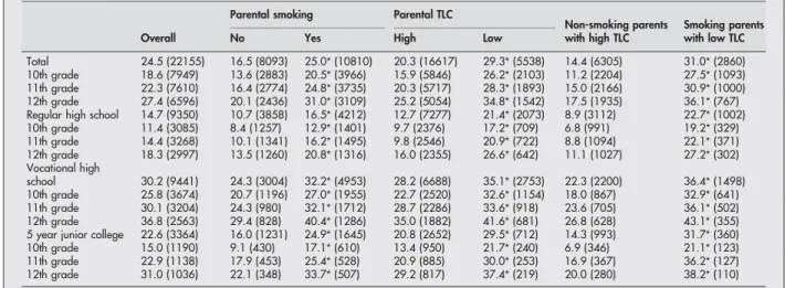 Table 1 Smoking rates (%) by parental behaviour (smoking) and attitude (TLC), by grade levels and by type of high school among boys