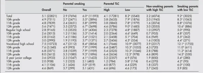 Table 3 Rate ratios for comparing the presence or absence of parental and peer factors influencing smoking status