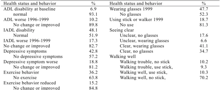 Table 2.  Health status and health behavior of the samples in 1996 and the change 1996-1999