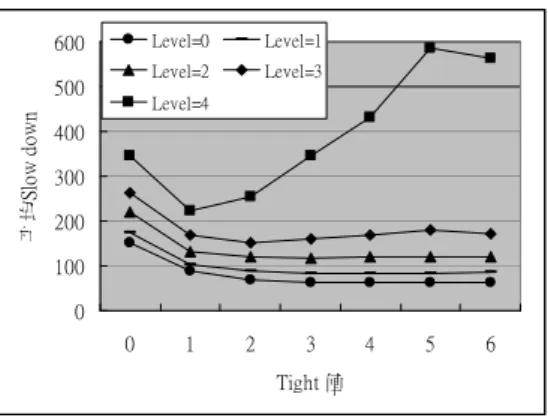 圖 8 Backfilling 演算法在各種 Level 下，以 Tight  為參數所測出之平均 slowdown。 