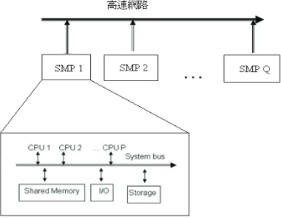 圖 1 本論文假設的 cluster of SMPs 架構。