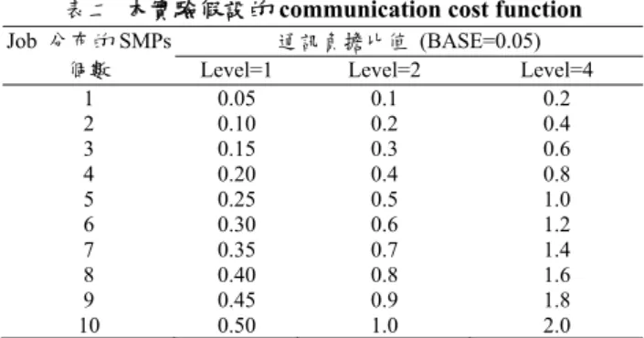 圖 4 Backfilling 和 FCFS  平均 slowdown 之比較。 
