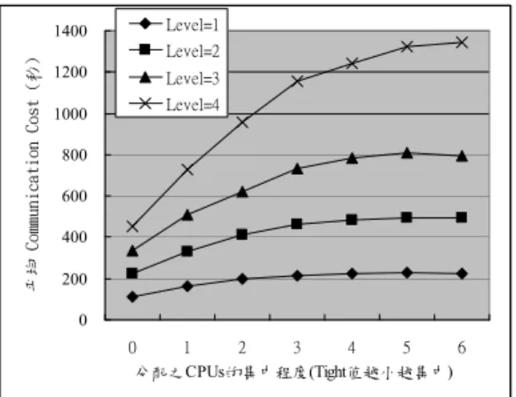 圖 5 Backfilling 演算法在各種 Level 下，以 Tight  為參數所測出之平均 communication  cost。 