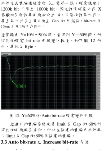 圖 12. Y=60%的 Auto bit-rate 頻寬變化曲線  經連串的實驗後發現其 limit 為 Gap 的 60%所 得到的曲線較為緩和，所以在後續的實驗中我們將 以 limit 為 Gap 的 60%作後續的實驗。 