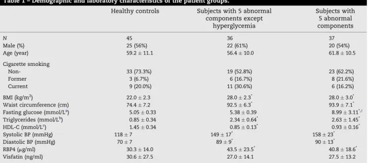 Table 2 shows mean serum RBP4 and visfatin levels in different components of metabolic syndrome with/without medication treatment