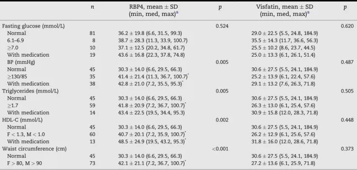 Table 3 – Relationship between serum logRBP4 and logVisfatin levels and the metabolic syndrome in multiple linear regression models