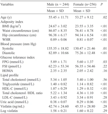 Table 1 showed that the study subjects had a wide range of clinical and metabolic characteristics
